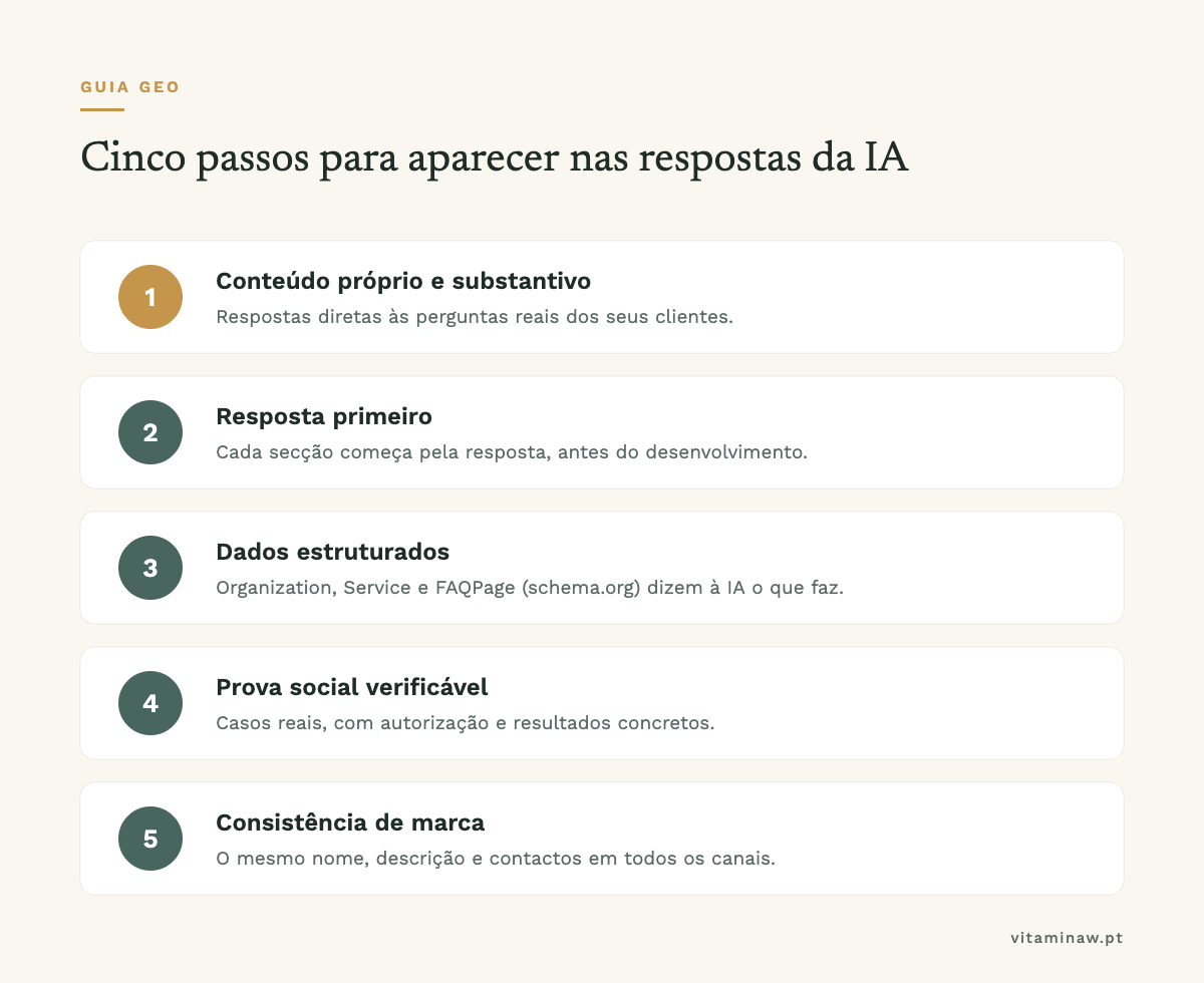 Infografia com os cinco passos para aparecer nas respostas da IA: conteúdo próprio, resposta primeiro, dados estruturados, prova social verificável e consistência de marca