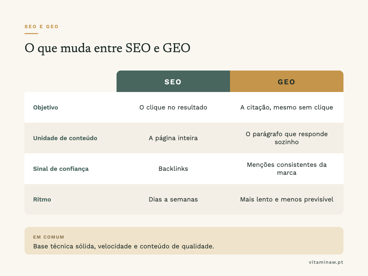 Tabela comparativa entre SEO e GEO: objetivo, unidade de conteúdo, sinal de confiança e ritmo