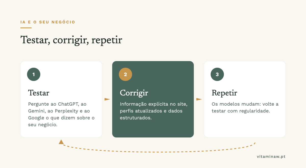 Ciclo de três passos para corrigir o que a IA diz sobre o seu negócio: testar, corrigir e repetir