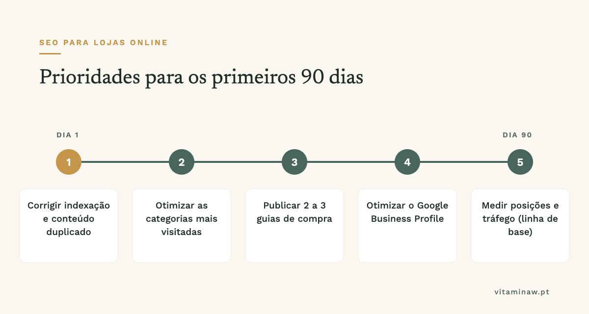 Linha temporal com as cinco prioridades de SEO para os primeiros 90 dias de uma loja online